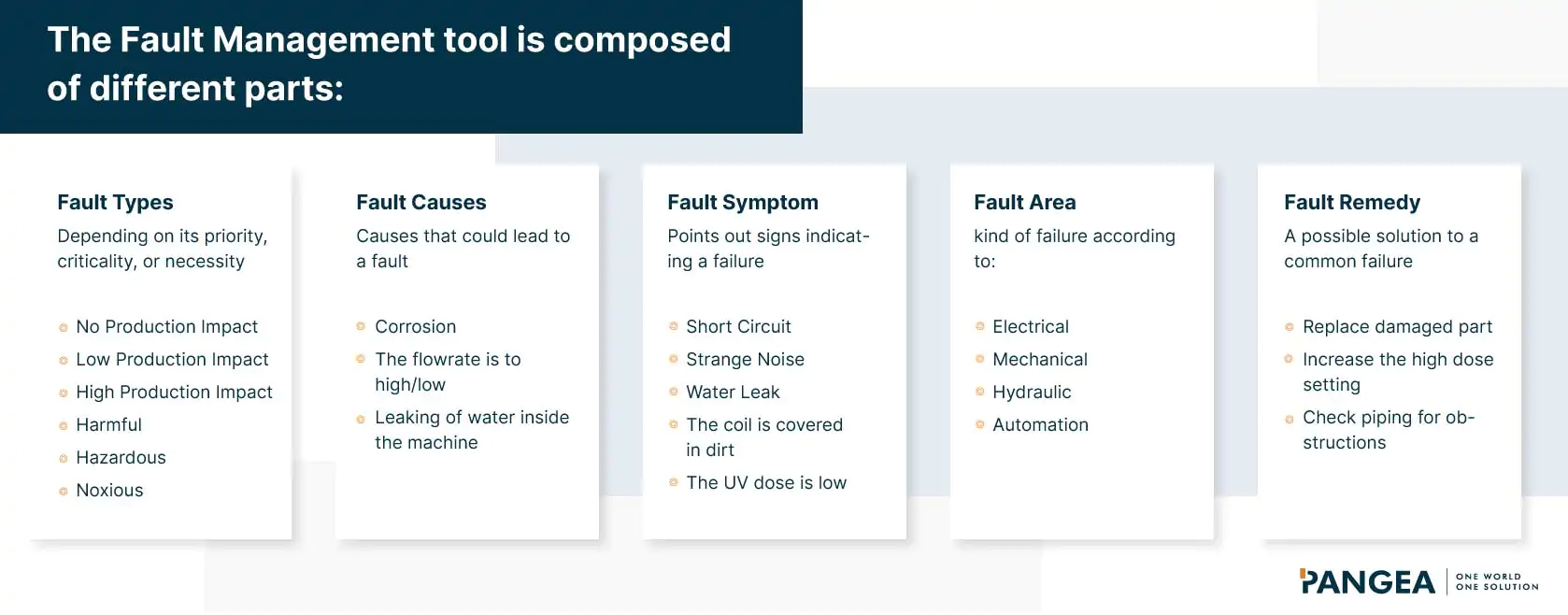 The Fault Management tool parts