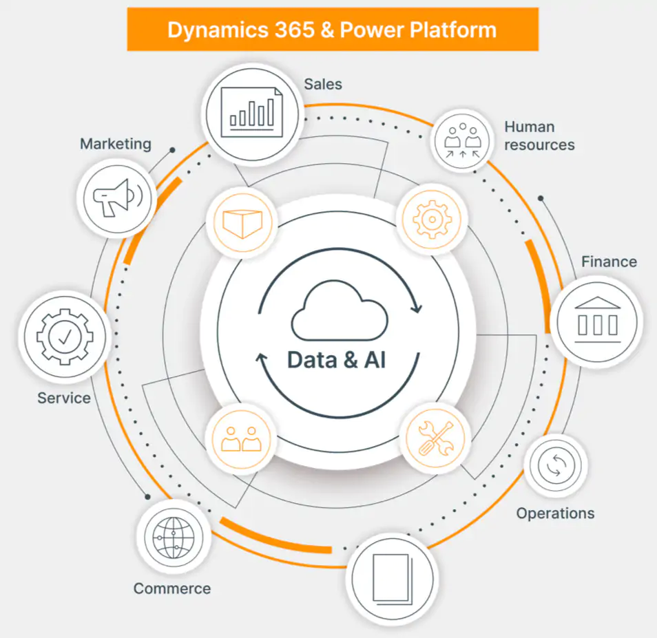 Dynamics 365 & Power Platform solutions
