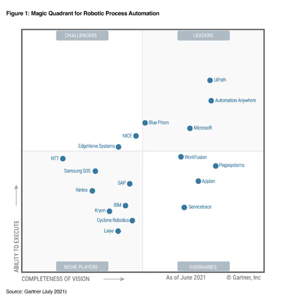 Microsoft Power Automate: a Leader in the 2021 Magic Quadrant